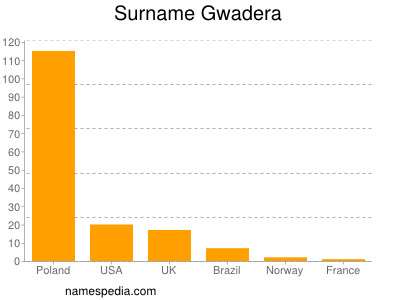 Familiennamen Gwadera