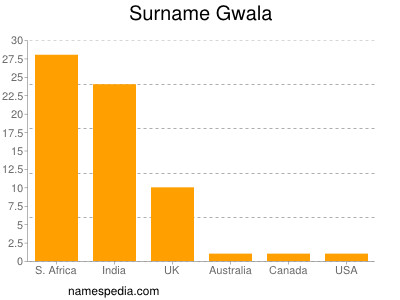 nom Gwala