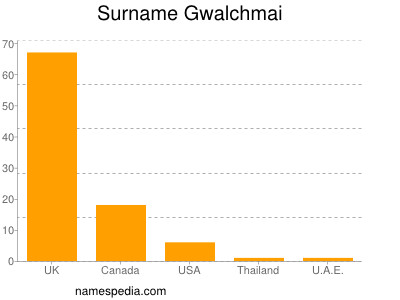 Familiennamen Gwalchmai