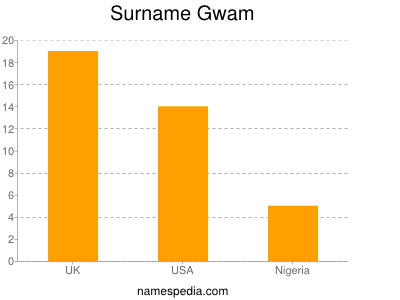 Familiennamen Gwam