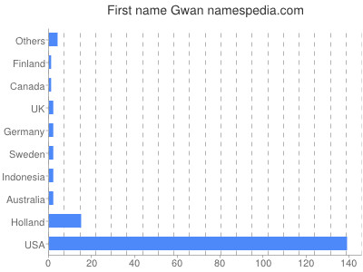 prenom Gwan