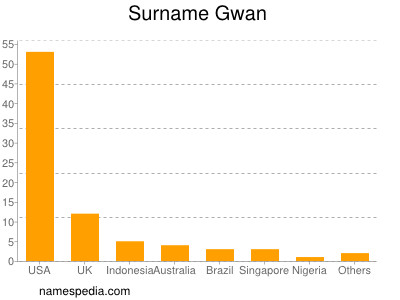 Surname Gwan