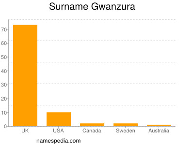 Familiennamen Gwanzura