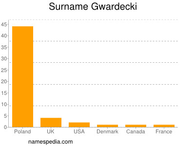 Familiennamen Gwardecki