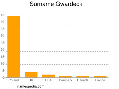 nom Gwardecki