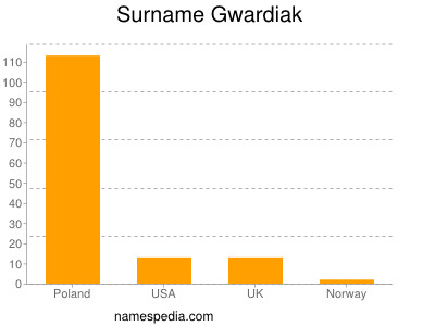 Familiennamen Gwardiak