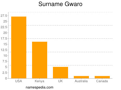 nom Gwaro