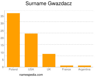 Familiennamen Gwazdacz