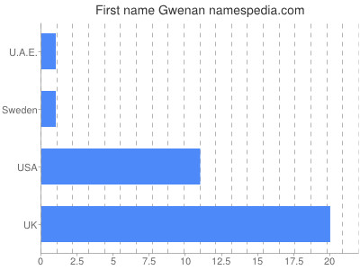 Given name Gwenan