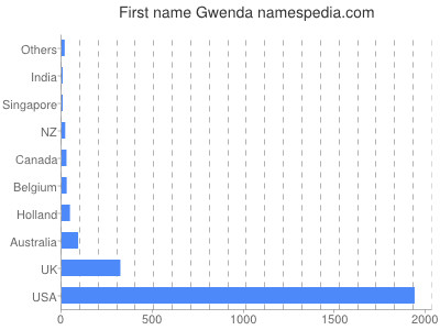 Vornamen Gwenda