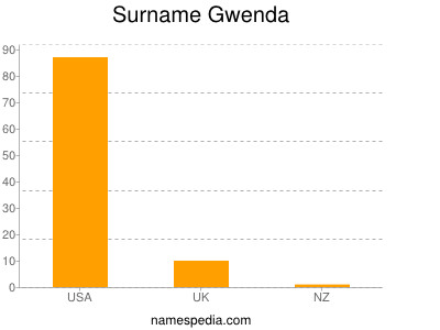 Familiennamen Gwenda