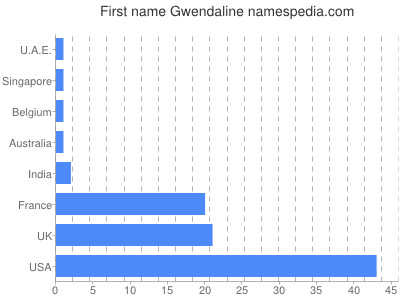 prenom Gwendaline