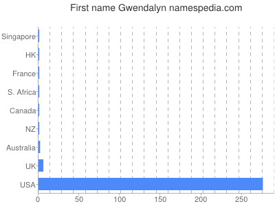 prenom Gwendalyn