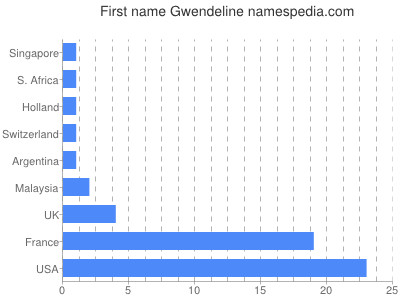 prenom Gwendeline