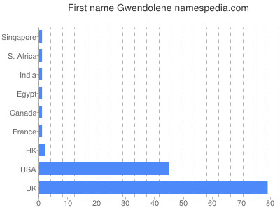 prenom Gwendolene