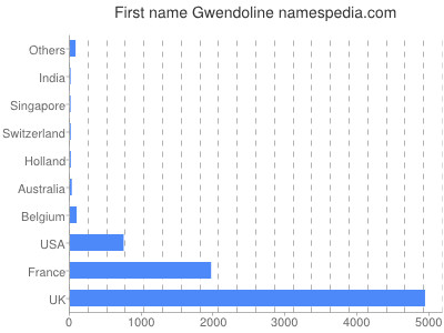 prenom Gwendoline