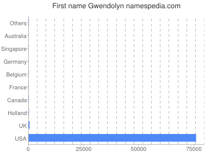 Vornamen Gwendolyn