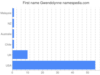 prenom Gwendolynne