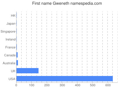 Vornamen Gweneth