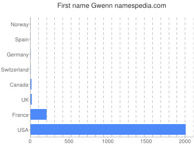 Given name Gwenn