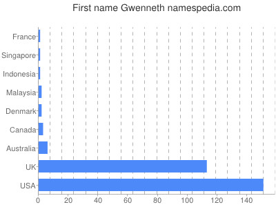 Given name Gwenneth