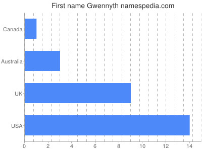 Vornamen Gwennyth