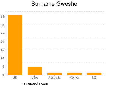 Surname Gweshe