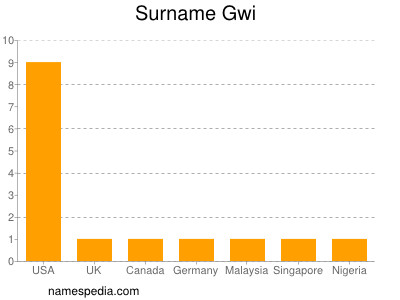 Familiennamen Gwi