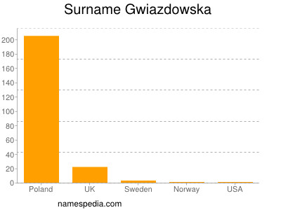 Familiennamen Gwiazdowska