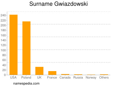 nom Gwiazdowski