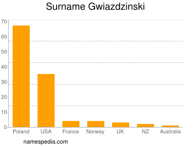 Familiennamen Gwiazdzinski