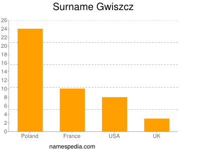 Surname Gwiszcz