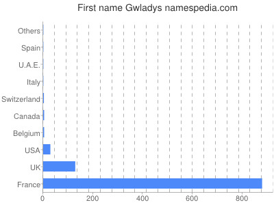 prenom Gwladys