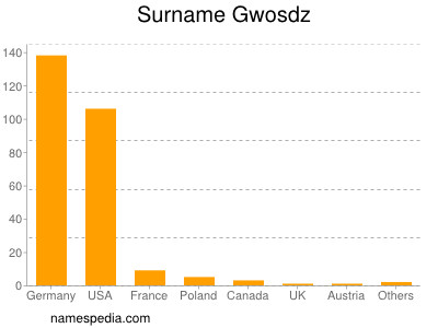 Familiennamen Gwosdz