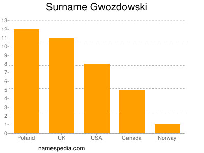 Familiennamen Gwozdowski