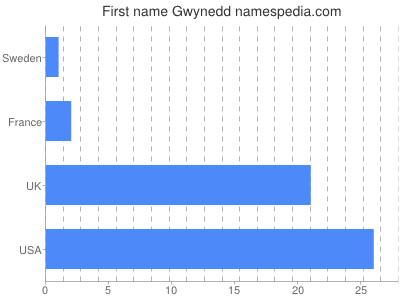 Given name Gwynedd