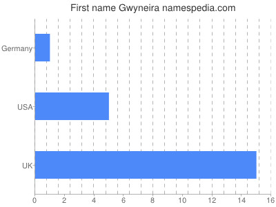 Vornamen Gwyneira