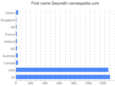 Vornamen Gwyneth