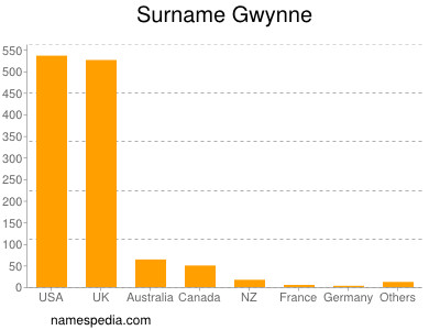 Familiennamen Gwynne