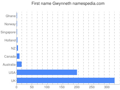 Vornamen Gwynneth