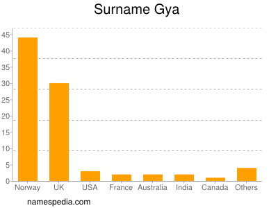 Surname Gya