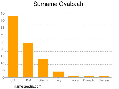 Familiennamen Gyabaah