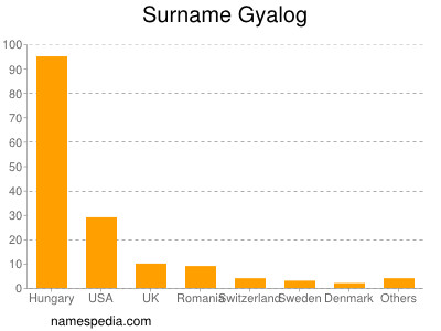 Surname Gyalog