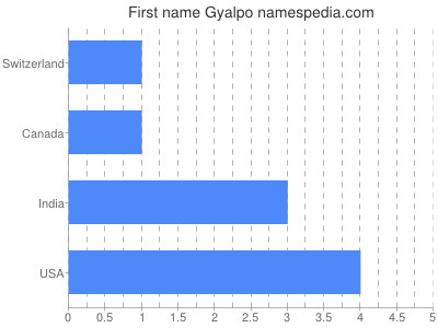 Vornamen Gyalpo