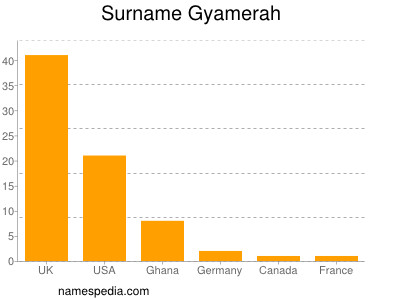 Surname Gyamerah