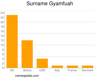 Familiennamen Gyamfuah