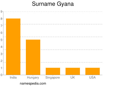 Familiennamen Gyana
