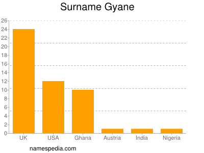 Familiennamen Gyane