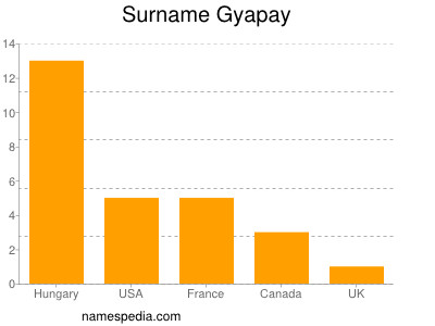 Familiennamen Gyapay