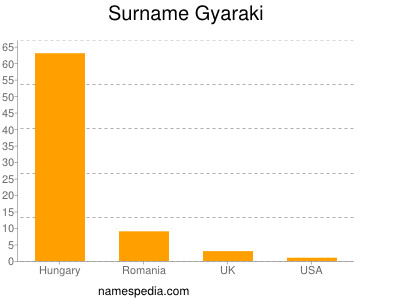 Familiennamen Gyaraki